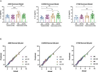 Single-Nucleotide Variants in the AIM2 – Absent in Melanoma 2 Gene (rs1103577) Associated With Protection for Tuberculosis